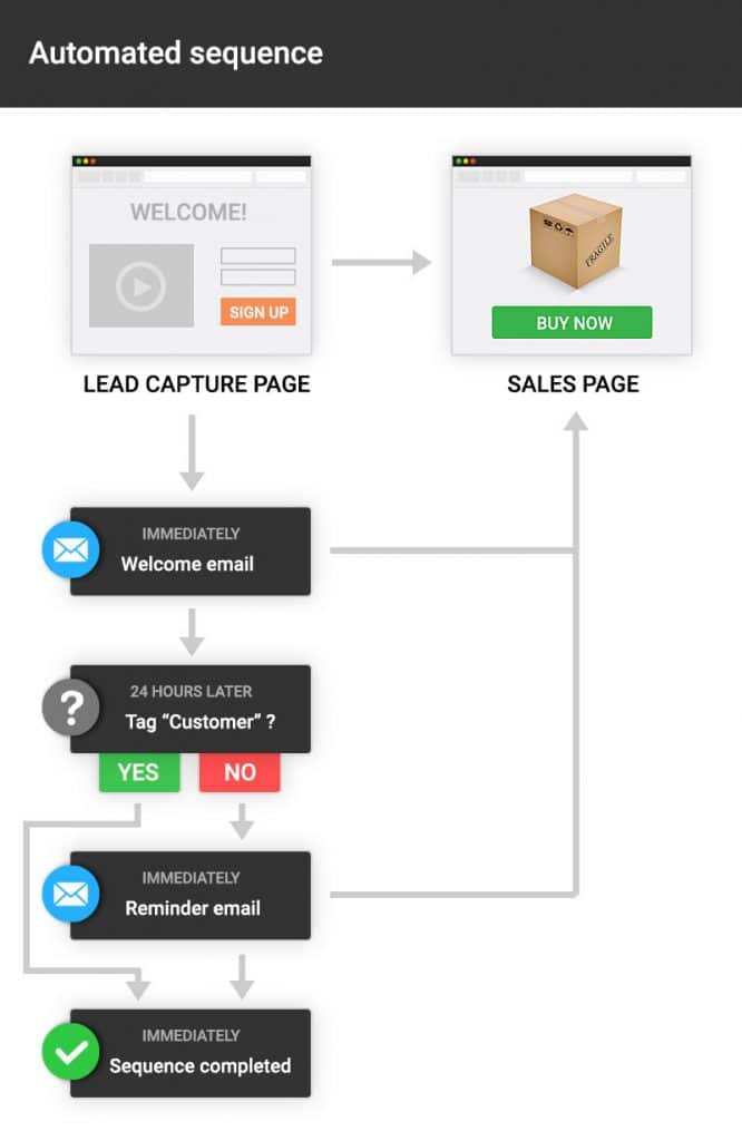 Kartra Sales Funnel - The Complete Guide (2022) 2