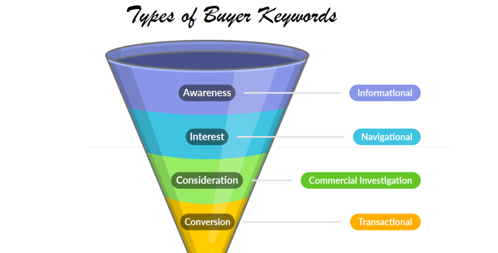 What are Buyer Keywords and How to Find Them in 2023? 2