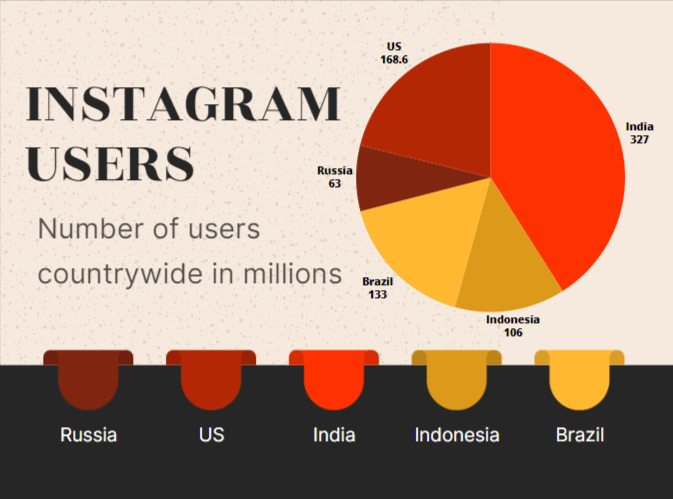 How Many Users Are On Instagram? Instagram Users Statistics 2023 4