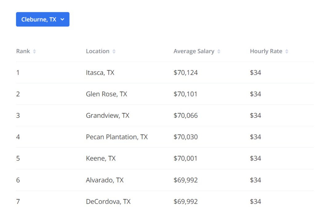 12 Jobs That Pay 70k A Year In Texas - Check Out 2