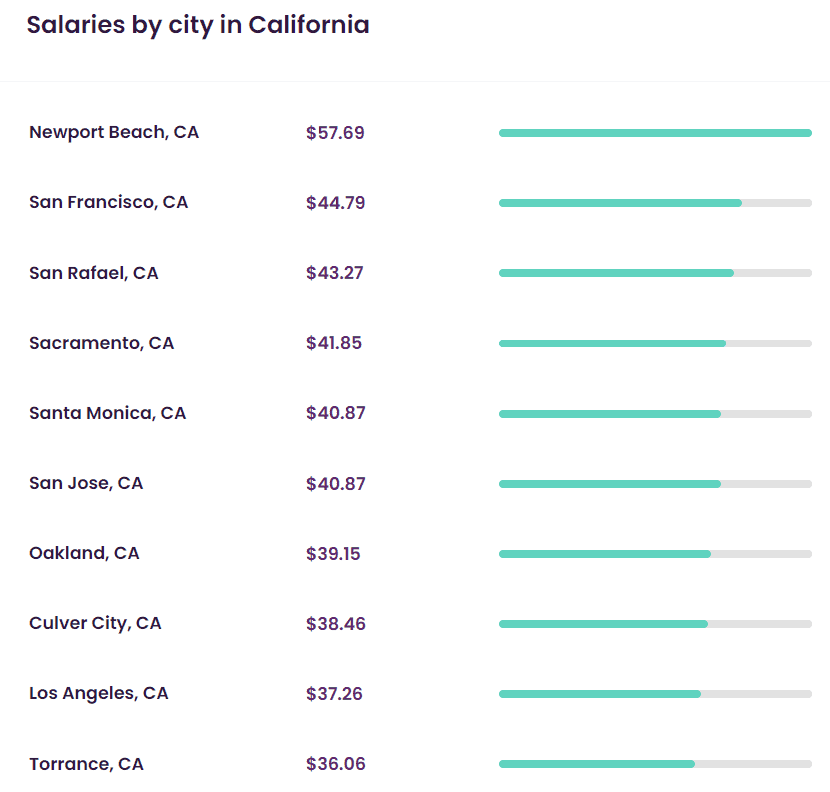 Top 10 Jobs That Pay $40 An Hour In California 11